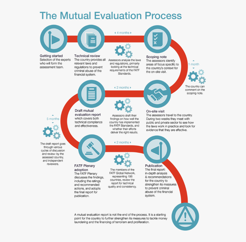 Fatf The Mutual Evaluation Process, HD Png Download