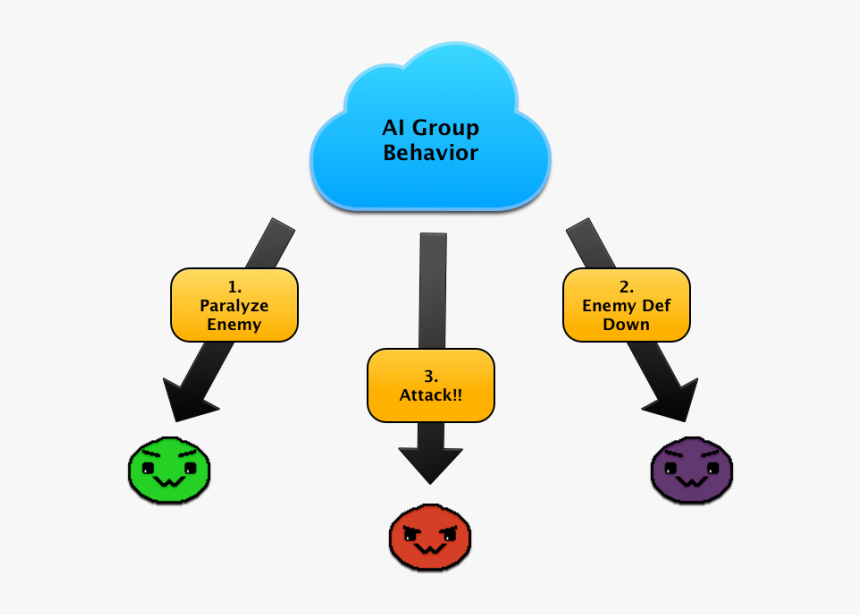 Aigroup Behavior - Enemy Ai, HD Png Download