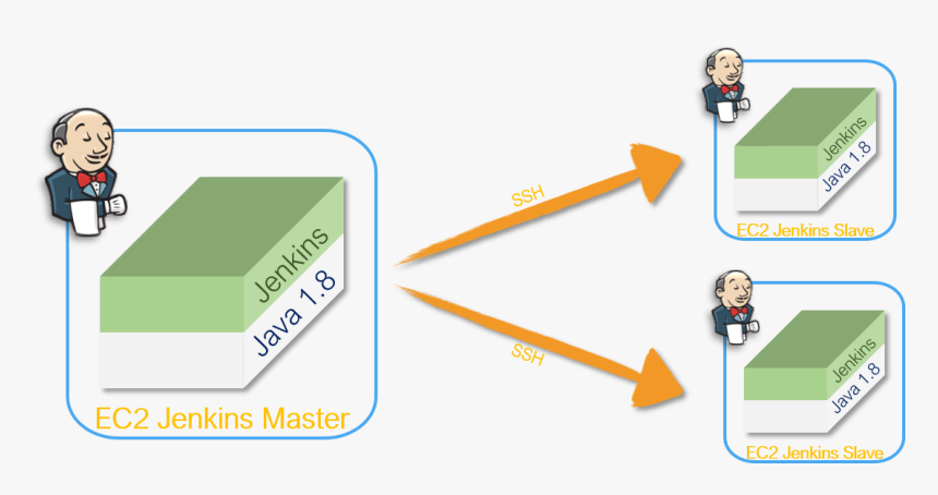Jenkins Master And Slave Configuration - Jenkins Slave, HD Png Download