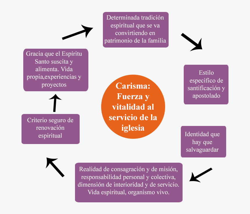 Ruta Sexenio Mapa - Carisma Don Del Espíritu Santo, HD Png Download