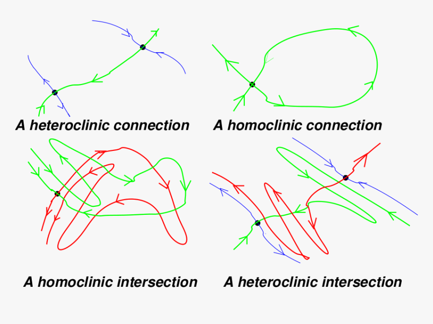 Thumbnail For Version As Of - Heteroclinic Connection, HD Png Download