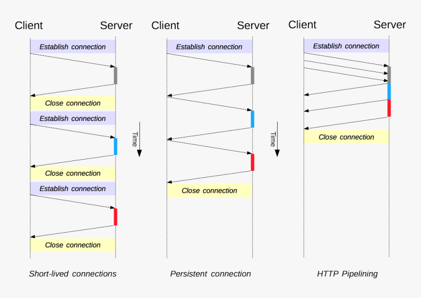 Compares The Performance Of The Three Http/1 - Persistent Http With Pipelining, HD Png Download