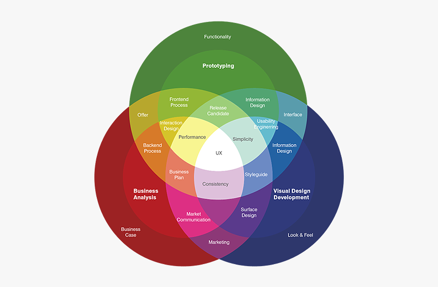 Spectrum Of User Experience, HD Png Download