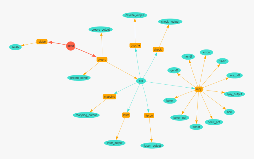 Sequence Of Processes That Are Automatically Performed - Circle, HD Png Download