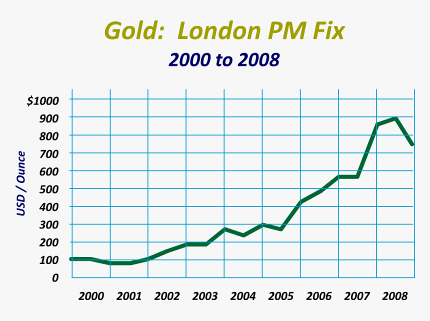 Historical Gold Prices - Gold Prices History, HD Png Download