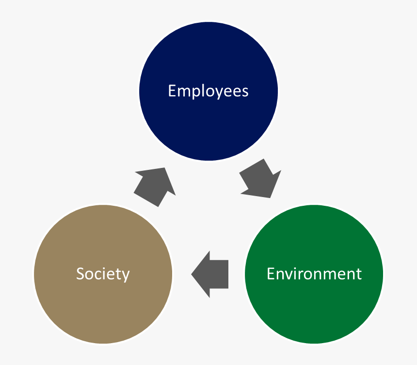 Sueko-sustainability - Belief Action Outcome Model, HD Png Download
