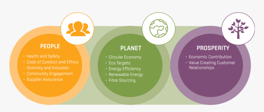 Orora Sustainability Diagram - Packaging Sustainability, HD Png Download