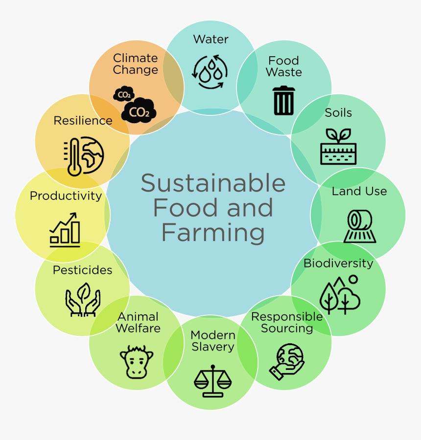 Agriculture Sustainable Development, HD Png Download