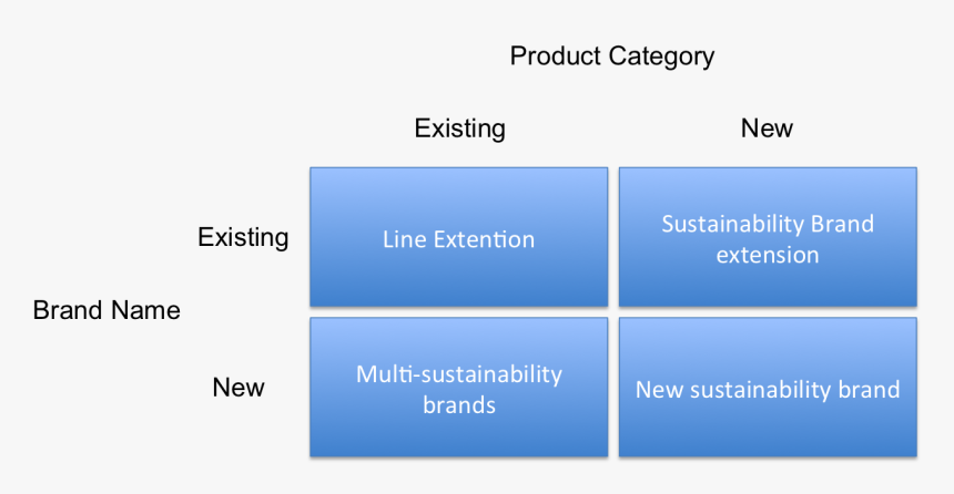 Sustainability Brand Development - Brand Development Strategies, HD Png Download