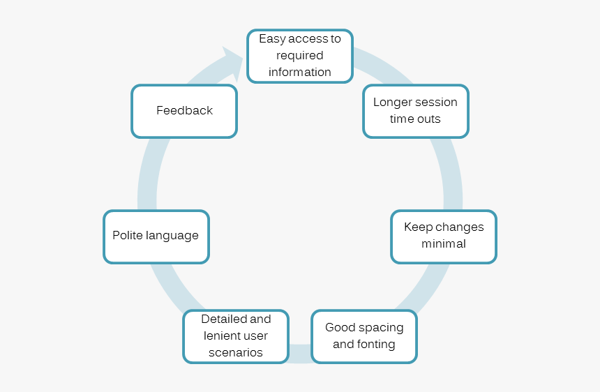 Ux Elderly - Quality Control Standards Audit, HD Png Download