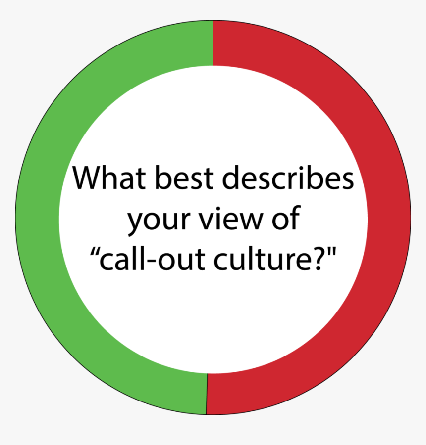 Green%3a Positive%0ared%3a Negative %0abased On An - Circle, HD Png Download