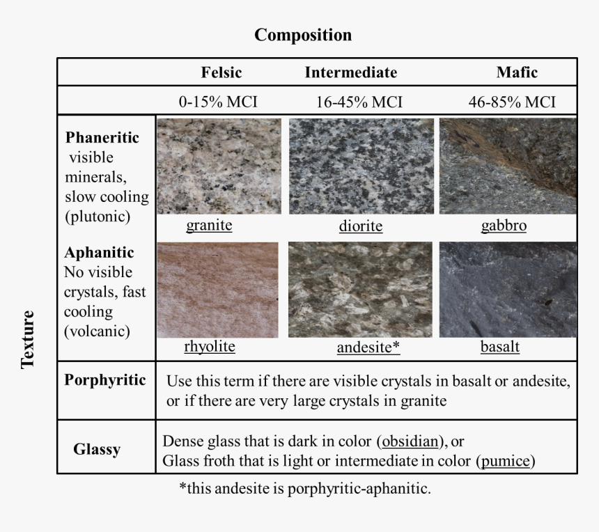 Transparent Rock Texture Png - Igneous Rock Identification, Png Download