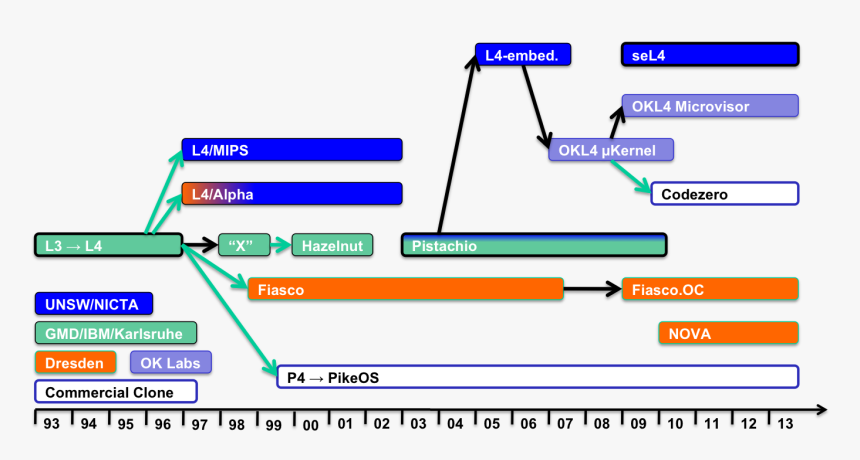 L4 Family Tree - Ios Microkernel, HD Png Download