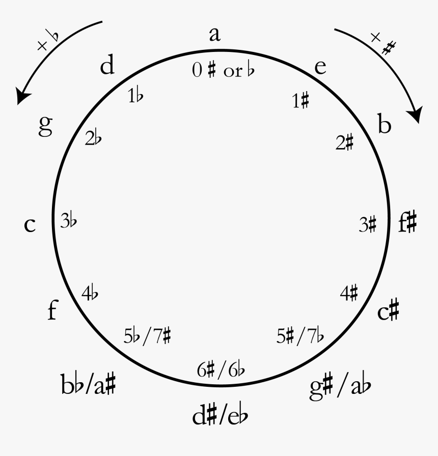 Circle Of Fifths Transparent, HD Png Download