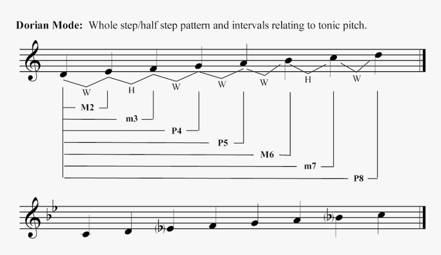 Dorian Mode - F Dorian With Step Pattern, HD Png Download
