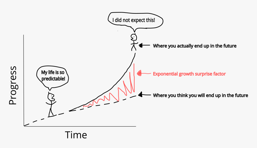 Technology Exponential Growth, HD Png Download