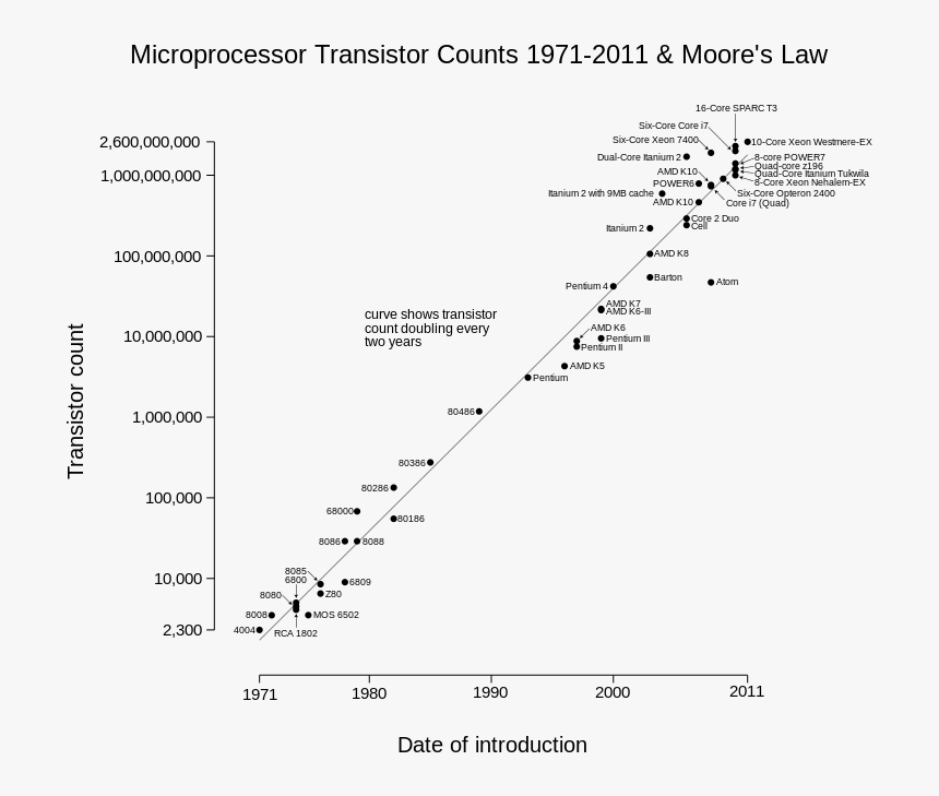 Moore's Law End, HD Png Download