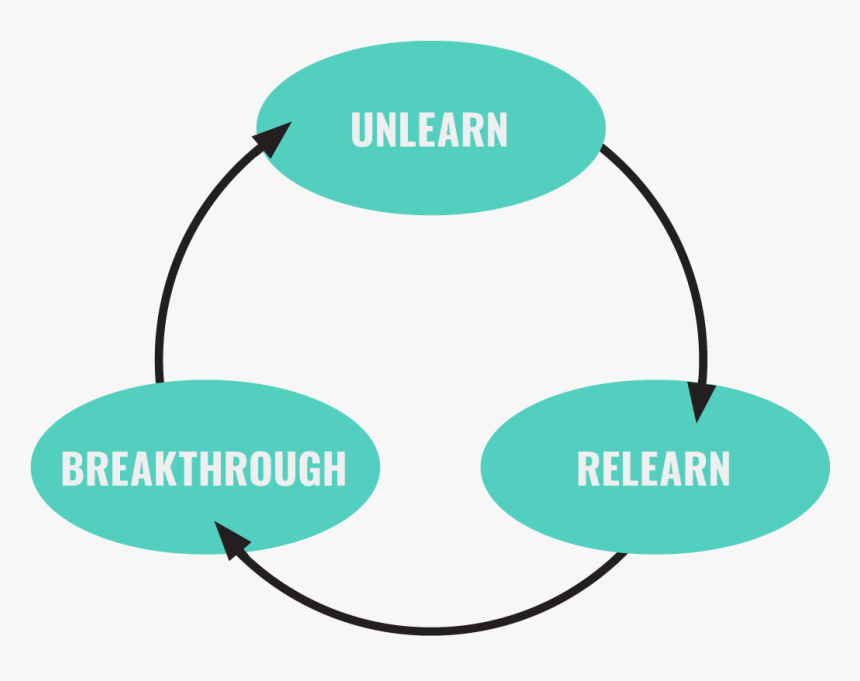 Unlearning Benefits, HD Png Download