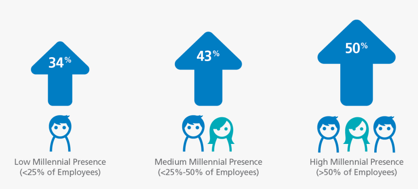 Millennial Employee Benefits, HD Png Download