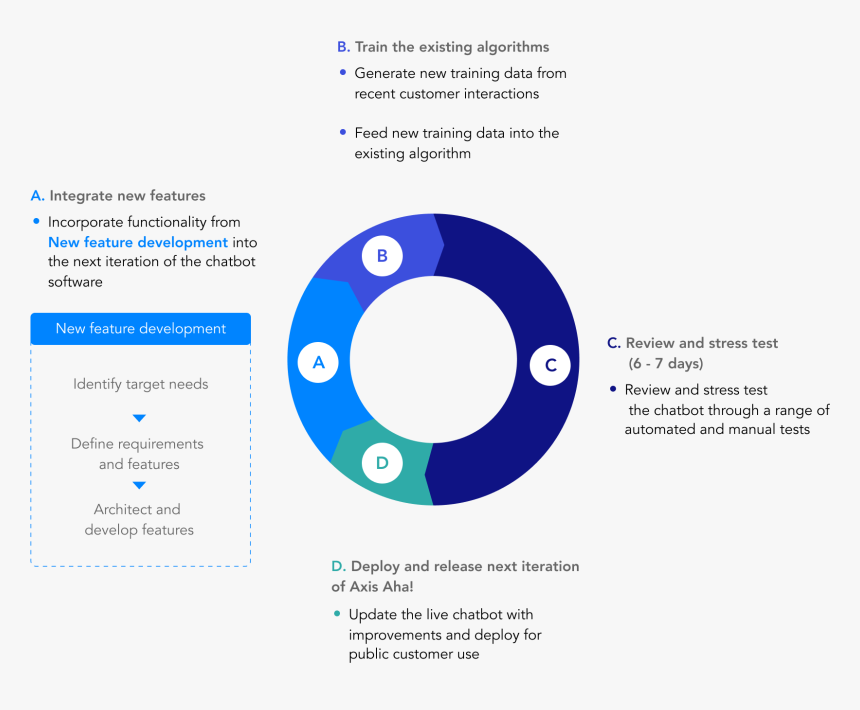 Chatbot Training Cycle, HD Png Download
