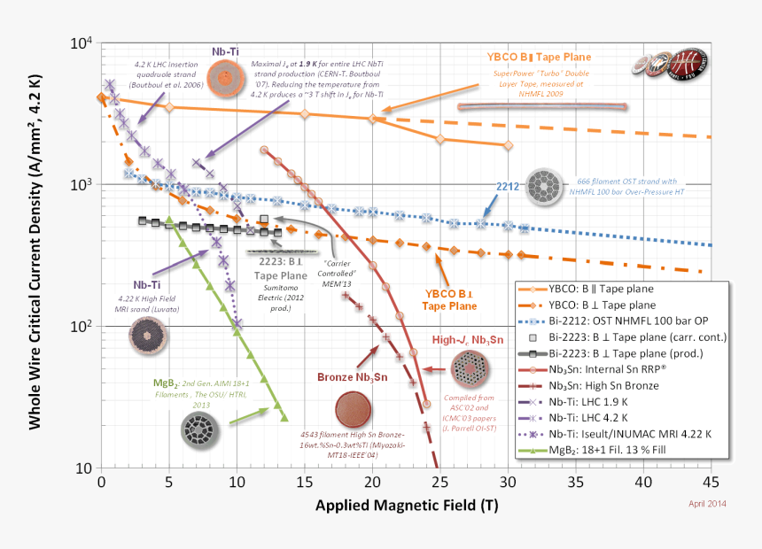 Transparent Arc Reactor Png - Mgb2 Superconductor Wire Layer, Png Download