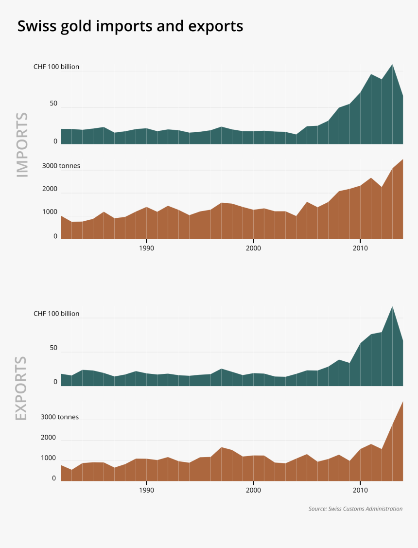 Export Gold Schweiz, HD Png Download