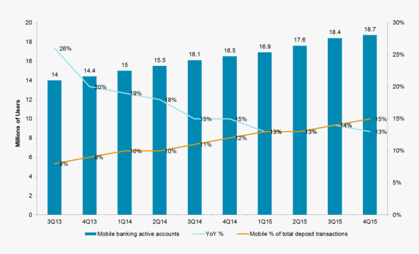 Bank Of America Mobile Banking Adoption - Plot, HD Png Download