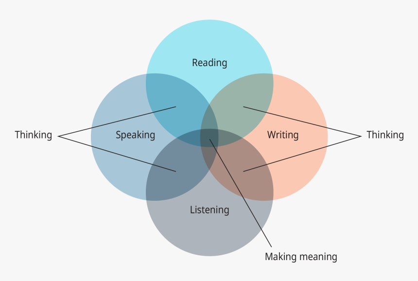 A Diagram Shows Four Overlapping Circles Labeled “reading,” - Unique Variance Unique Shared Variance, HD Png Download