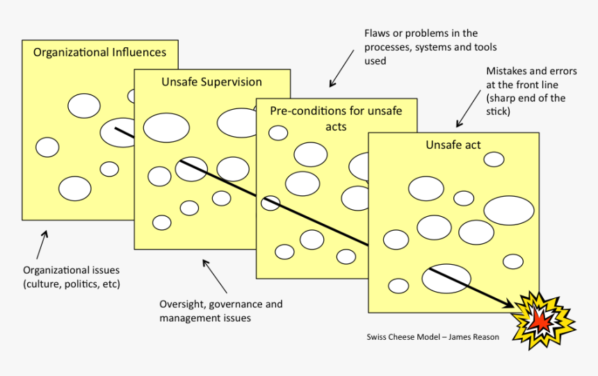 Root Cause Swiss Cheese, HD Png Download