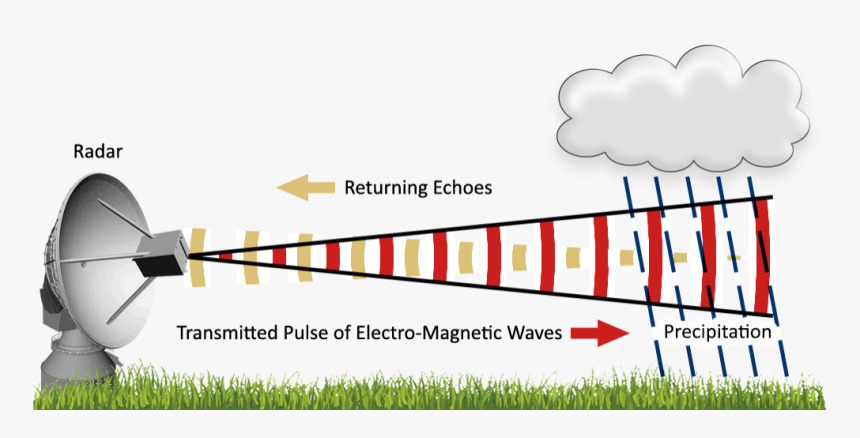 Transparent Wind Effect Png - Does Weather Radar Work, Png Download