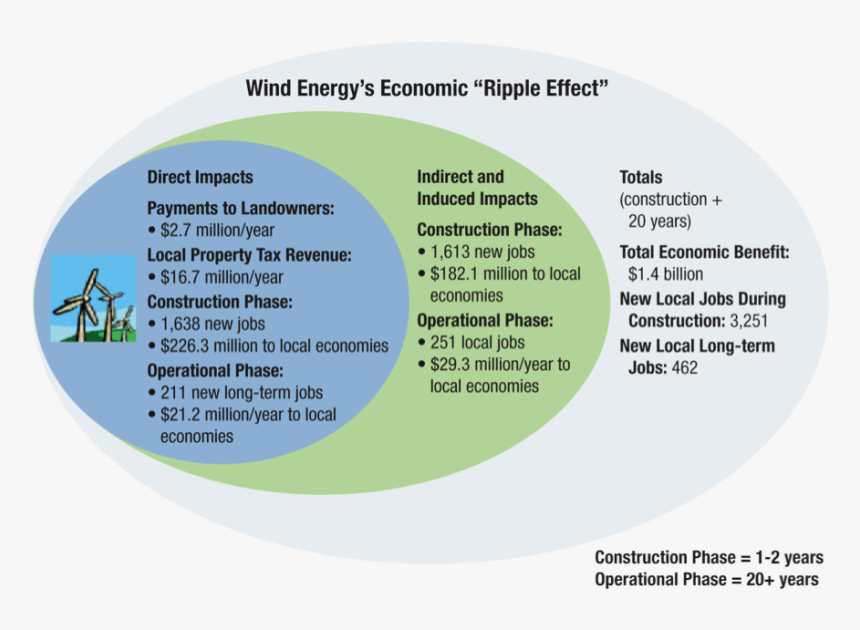Wind Energy Economic Impact - Circle, HD Png Download