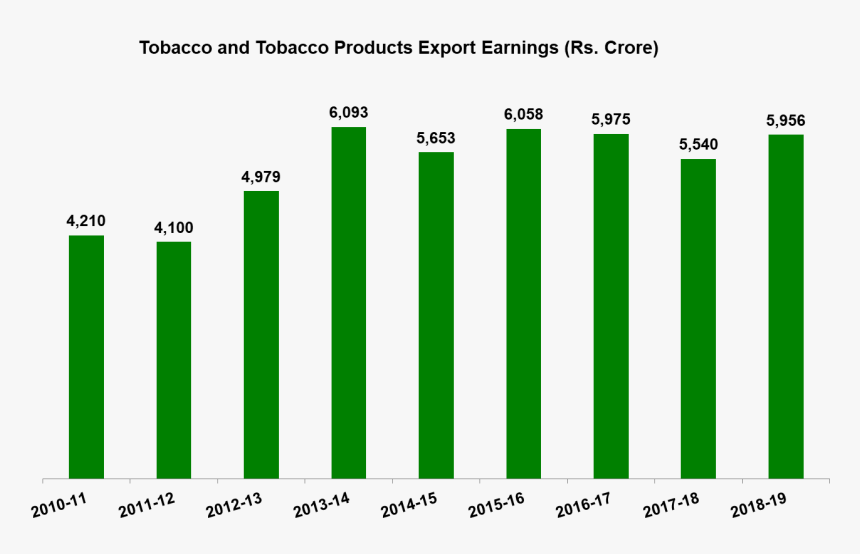 India Tobacco Production 2019, HD Png Download