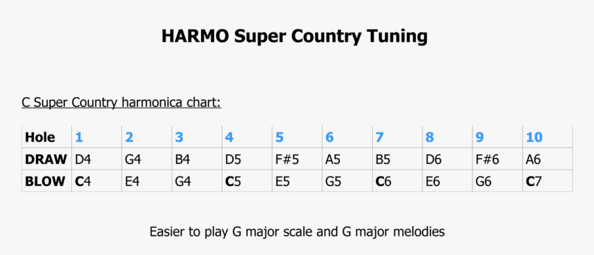 Harmonica Country - Cantegril Country Club, HD Png Download