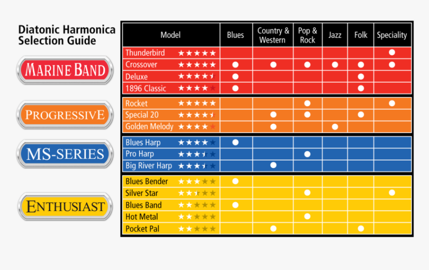 Diatonic Harmonica Selection Guide, HD Png Download