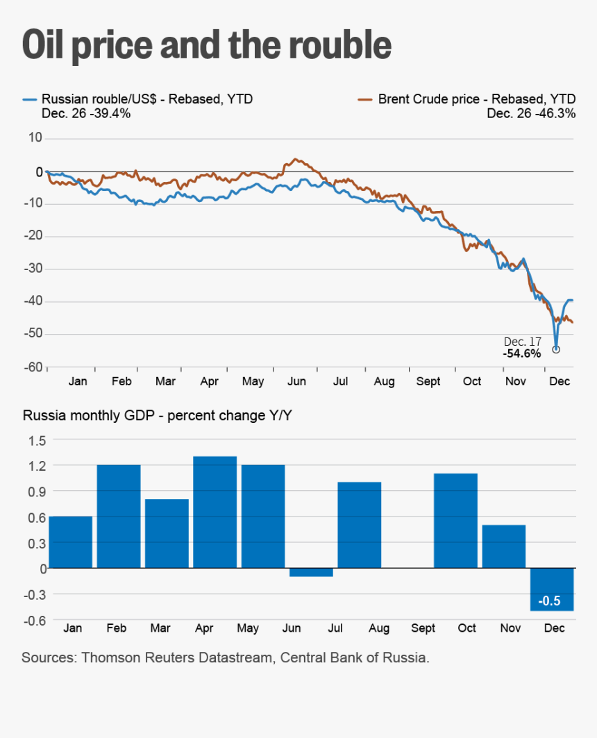 Russia Wealth Over The Years, HD Png Download