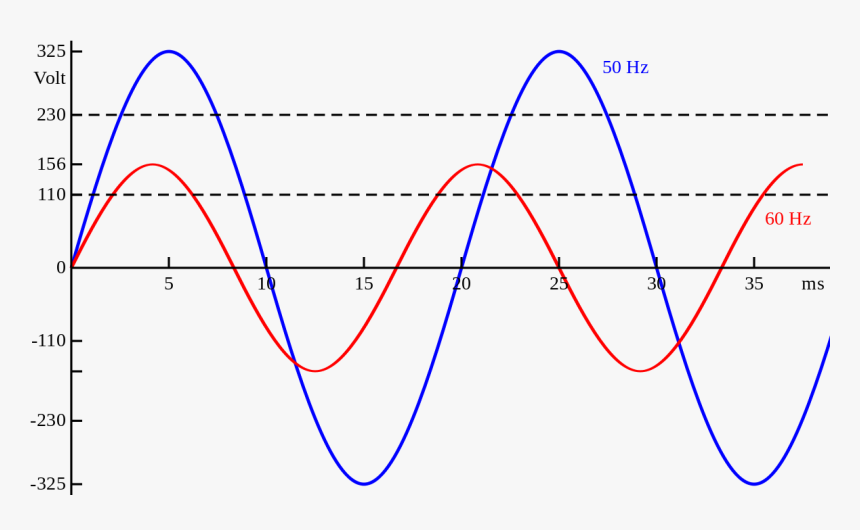 50 Hz Vs 60 Hz, HD Png Download