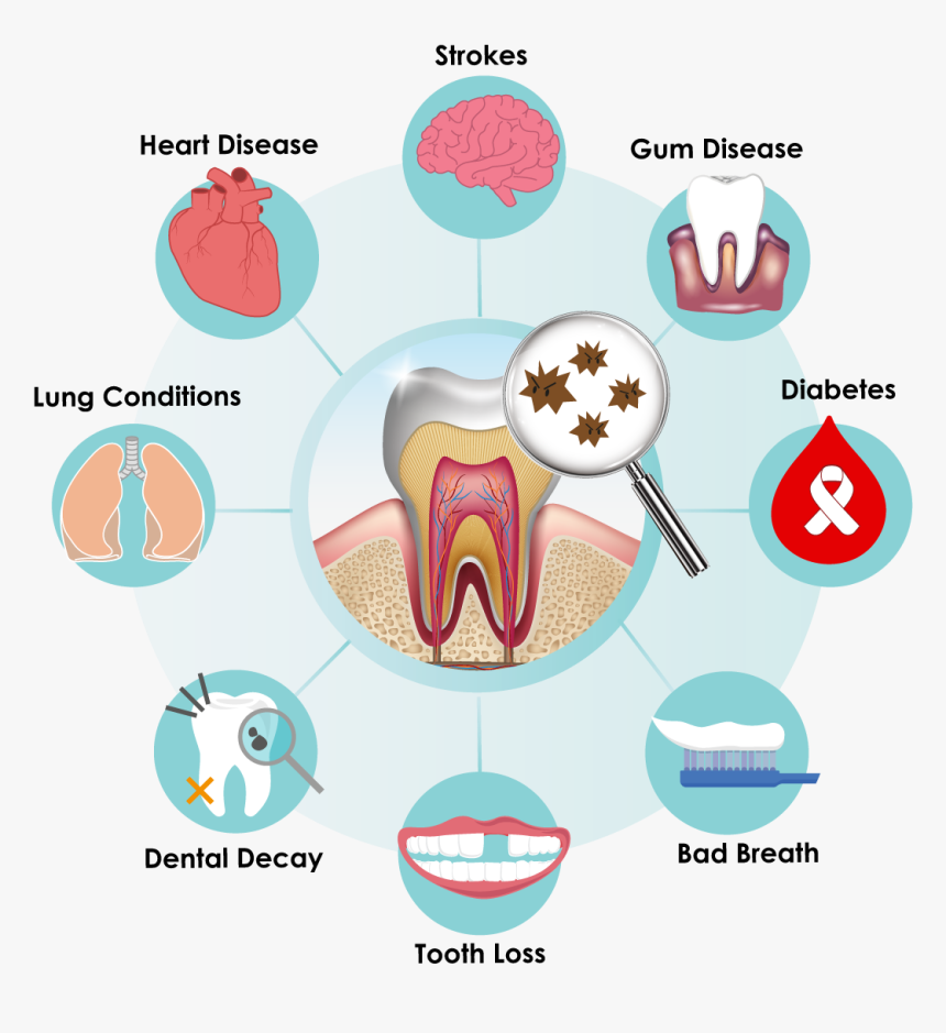 Improve Your Today With Lab A Recent - Dental Disease Clip Art, HD Png Download