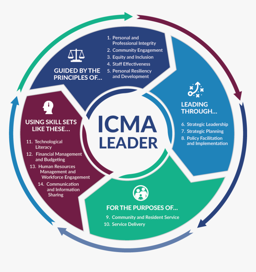 Graphical List Of The 14 Icma Practices - Communications Strategy Local Government, HD Png Download