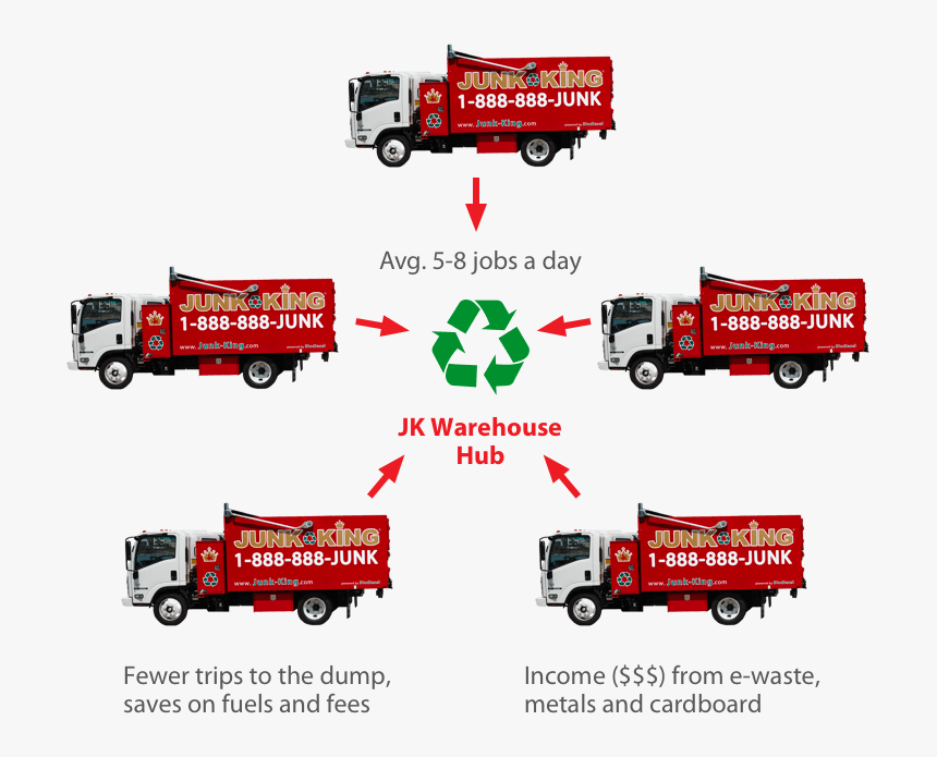 Going Green - Junk King Recycle, HD Png Download