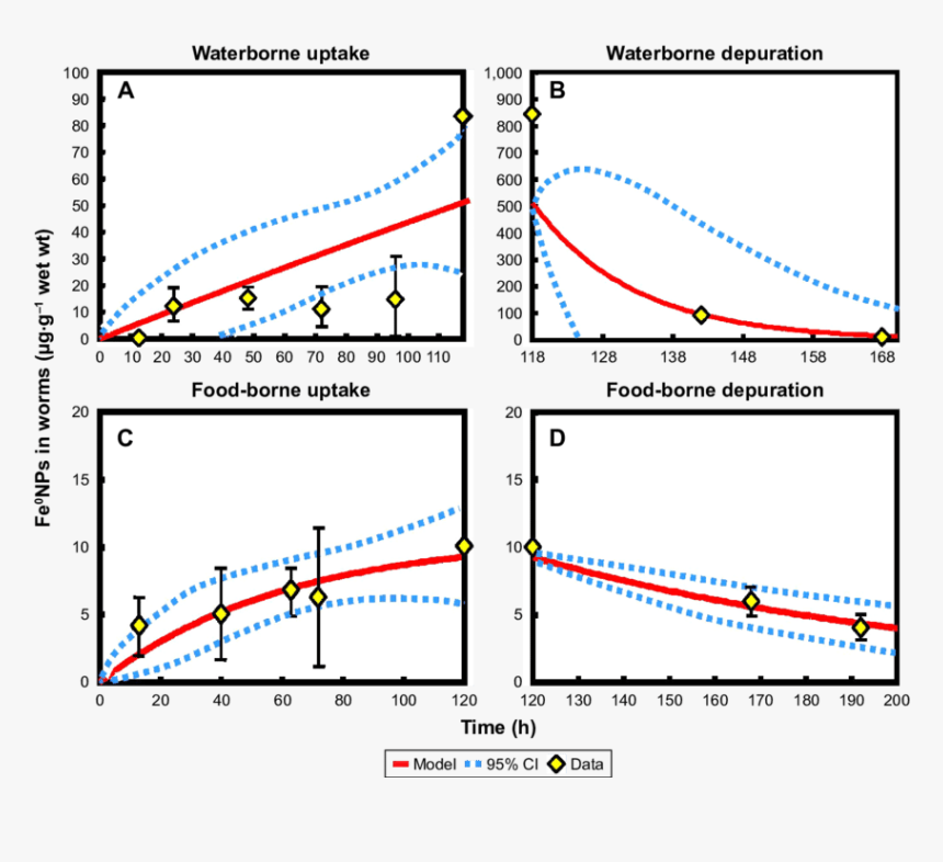Uptake And Depuration Of Water-exposed And (c, D) Food - Plot, HD Png Download