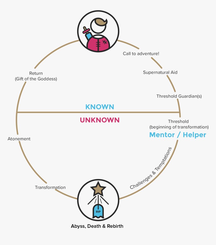 Hero S Journey Cycle , Png Download - Hero's Journey Png, Transparent Png