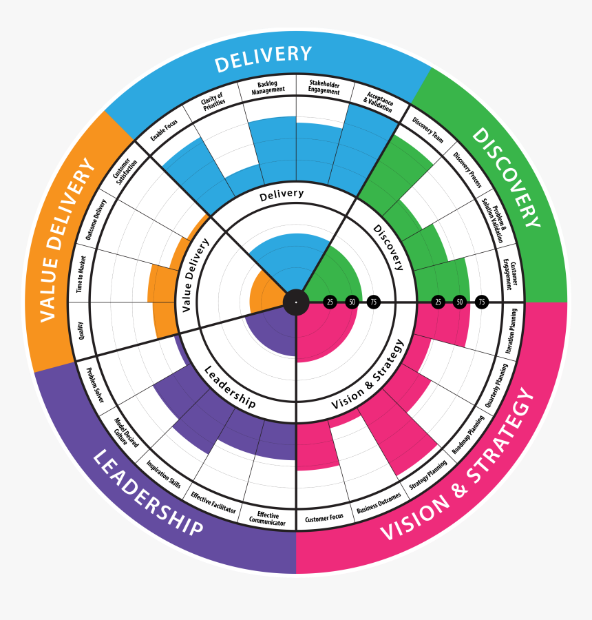 Product Owner Health Radar, HD Png Download