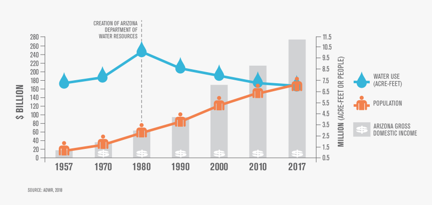 Why Is Water Transparent - Arizona Water Use By Population, HD Png Download