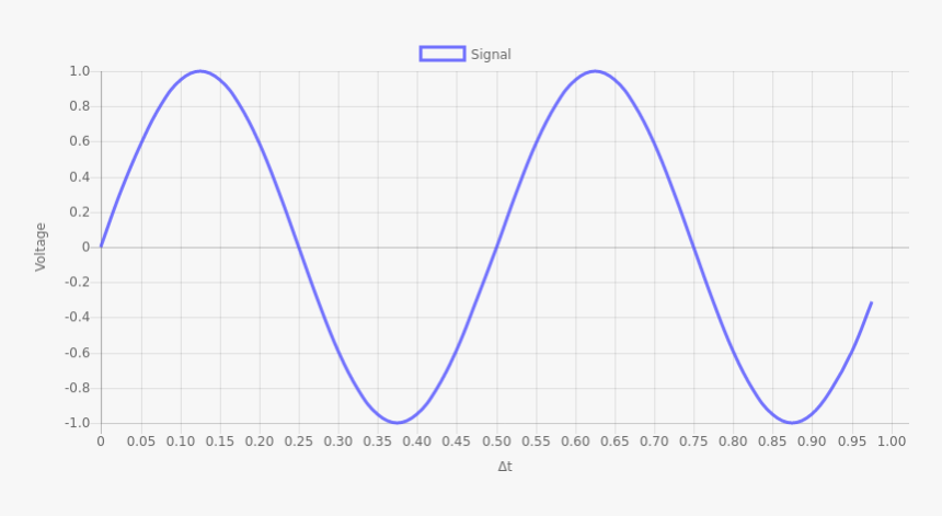 Sinewave - Plot, HD Png Download