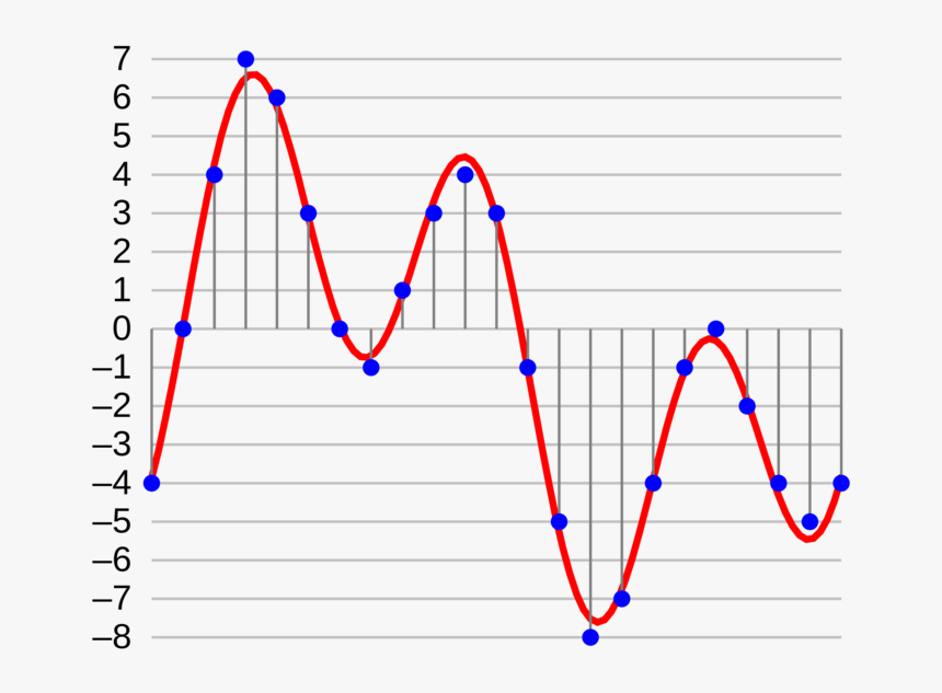 Audio Visualization How Sampling Looks Like - Audio Bit Depth Diagram, HD Png Download