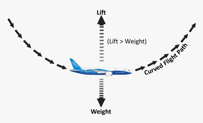 Aircraft Vector Route - Pull Up Load Factor, HD Png Download