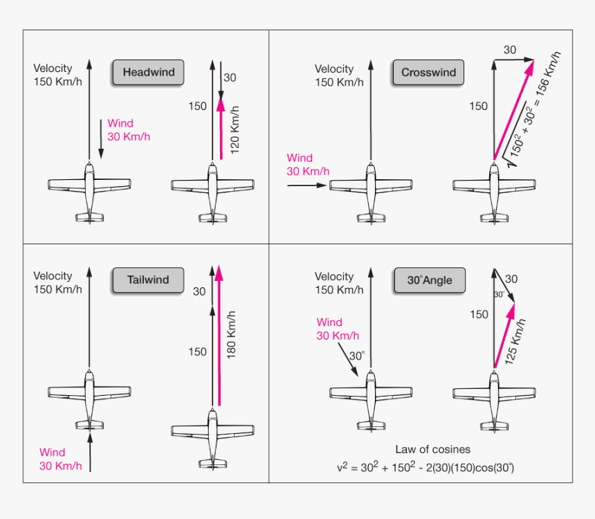 Wind Vector Addition, HD Png Download
