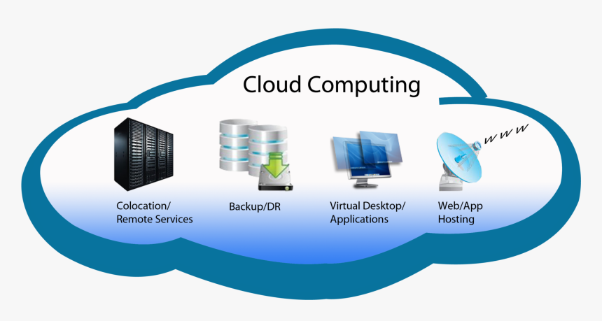 Categorization Of Cloud Computing Services - Cloud Computing Images Png, Transparent Png