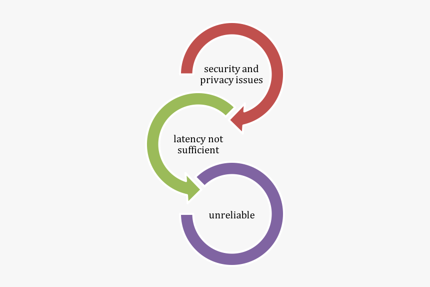 Cloud Computing For Iot Challenges, HD Png Download