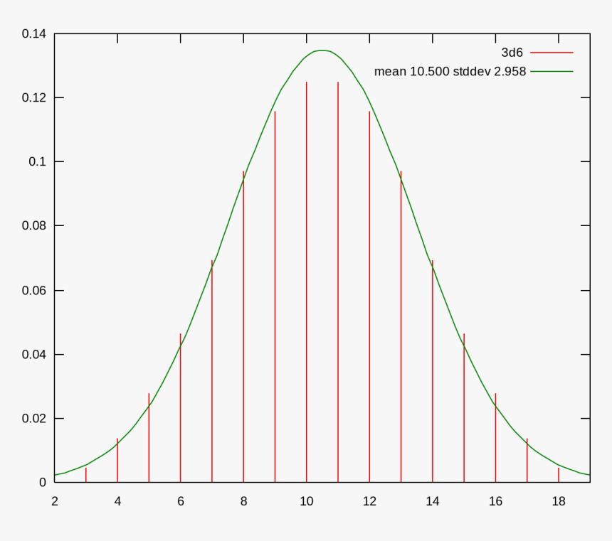Intelligence Quotient Bell Curve - Plot, HD Png Download